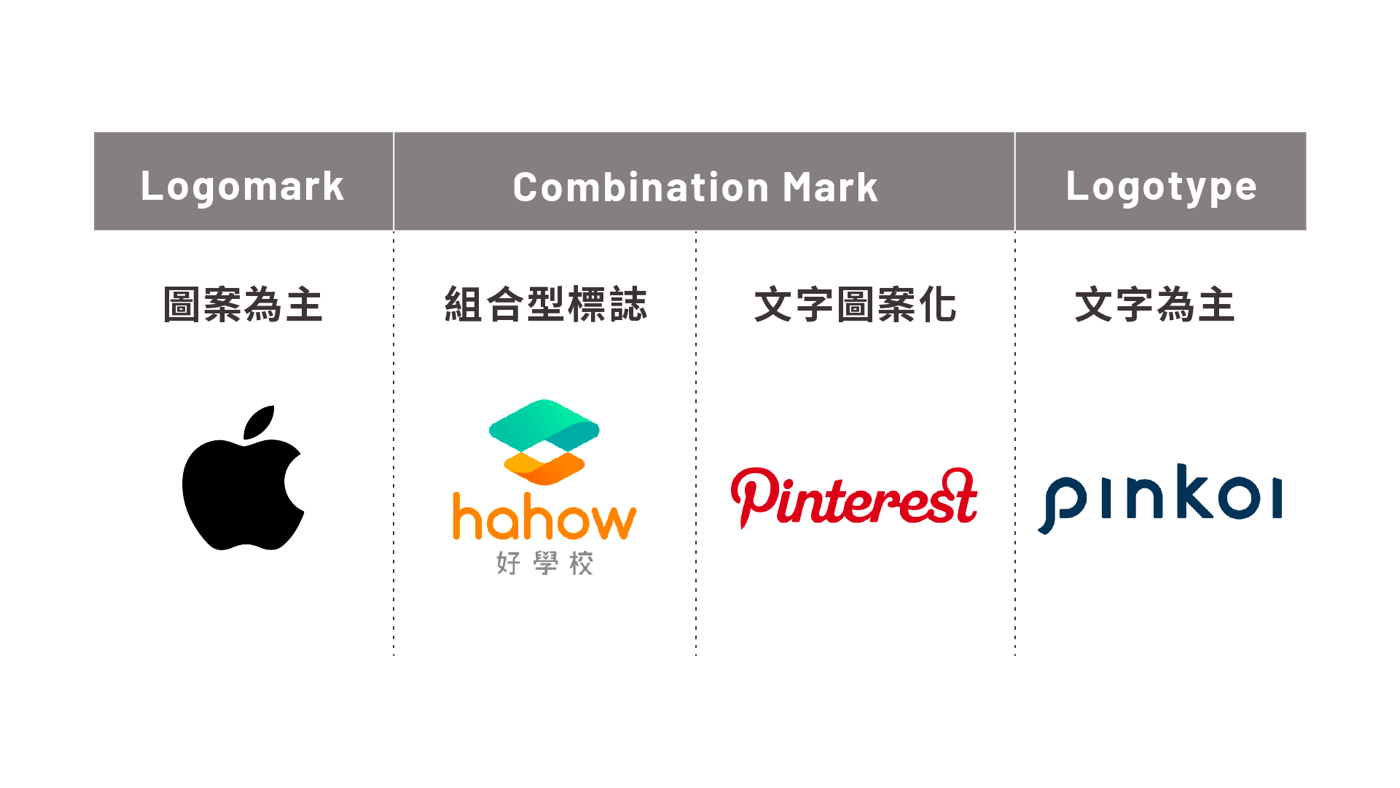 一分鐘帶你認識「Logo設計」的組成元素｜品牌商標、字標、圖標的差別及運用方法